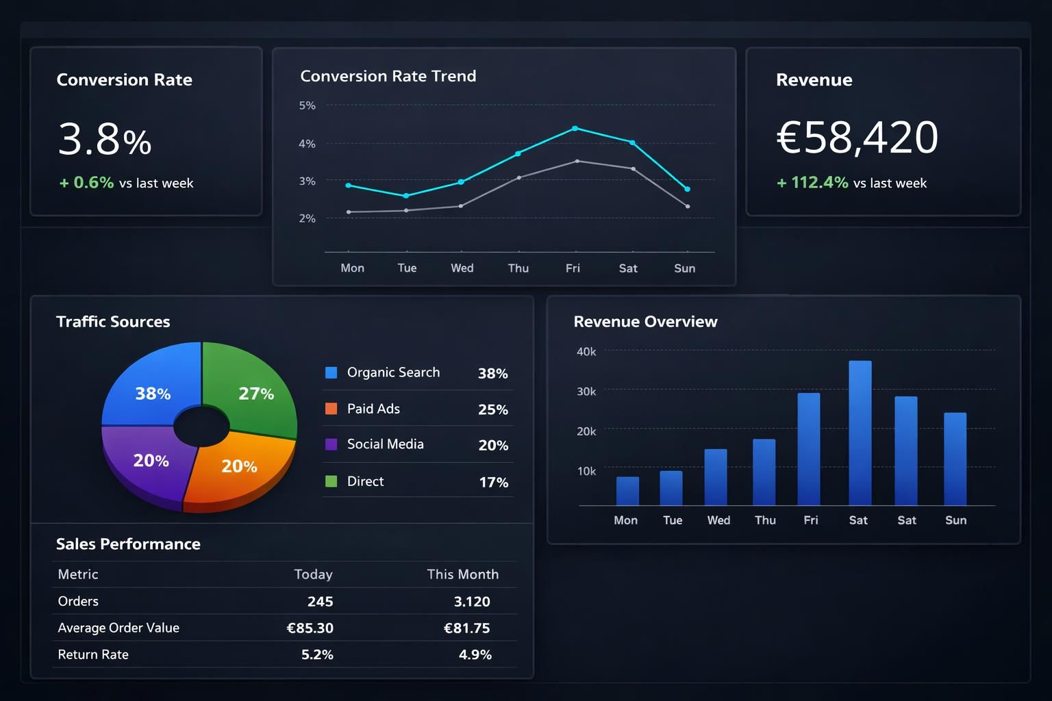 entdecken sie, welche kpis im datengetriebenen e-commerce wirklich relevant bleiben, um ihren online-handel erfolgreich zu steuern und zu optimieren.